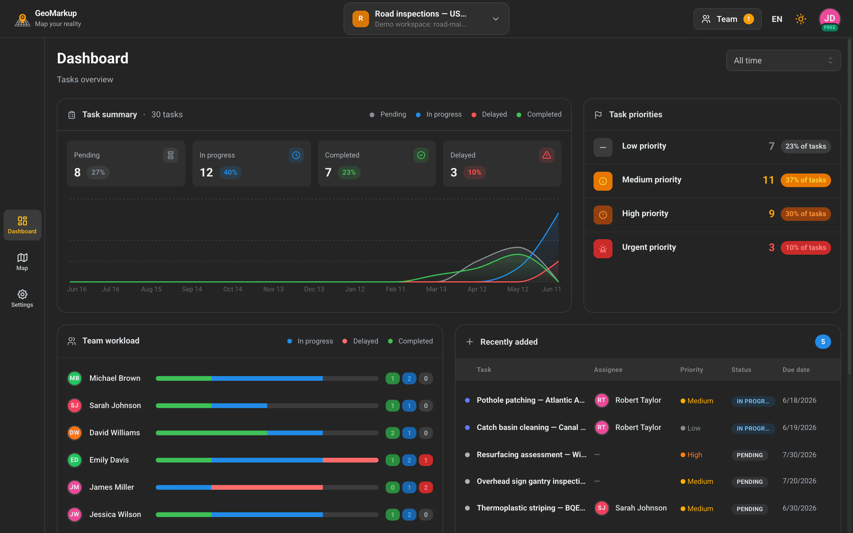 The dashboard summarising field work — open items, priorities and overdue tasks