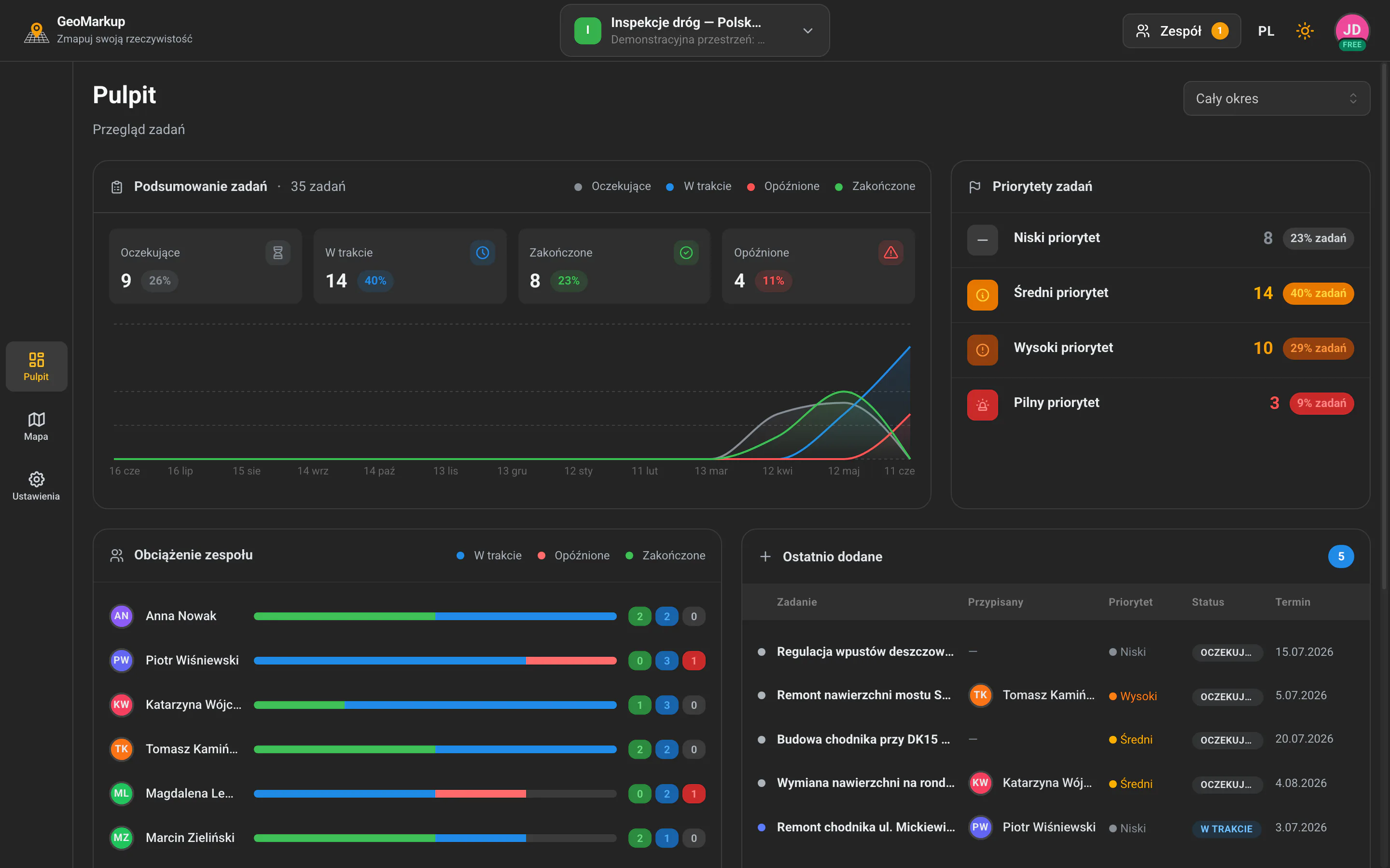 Dashboard podsumowujący pracę w terenie — otwarte sprawy, priorytety i zadania po terminie